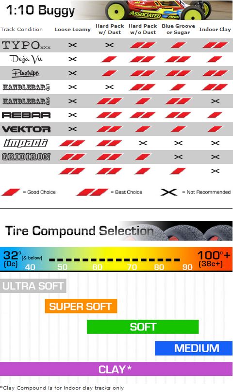 Foam Tire Compound Chart