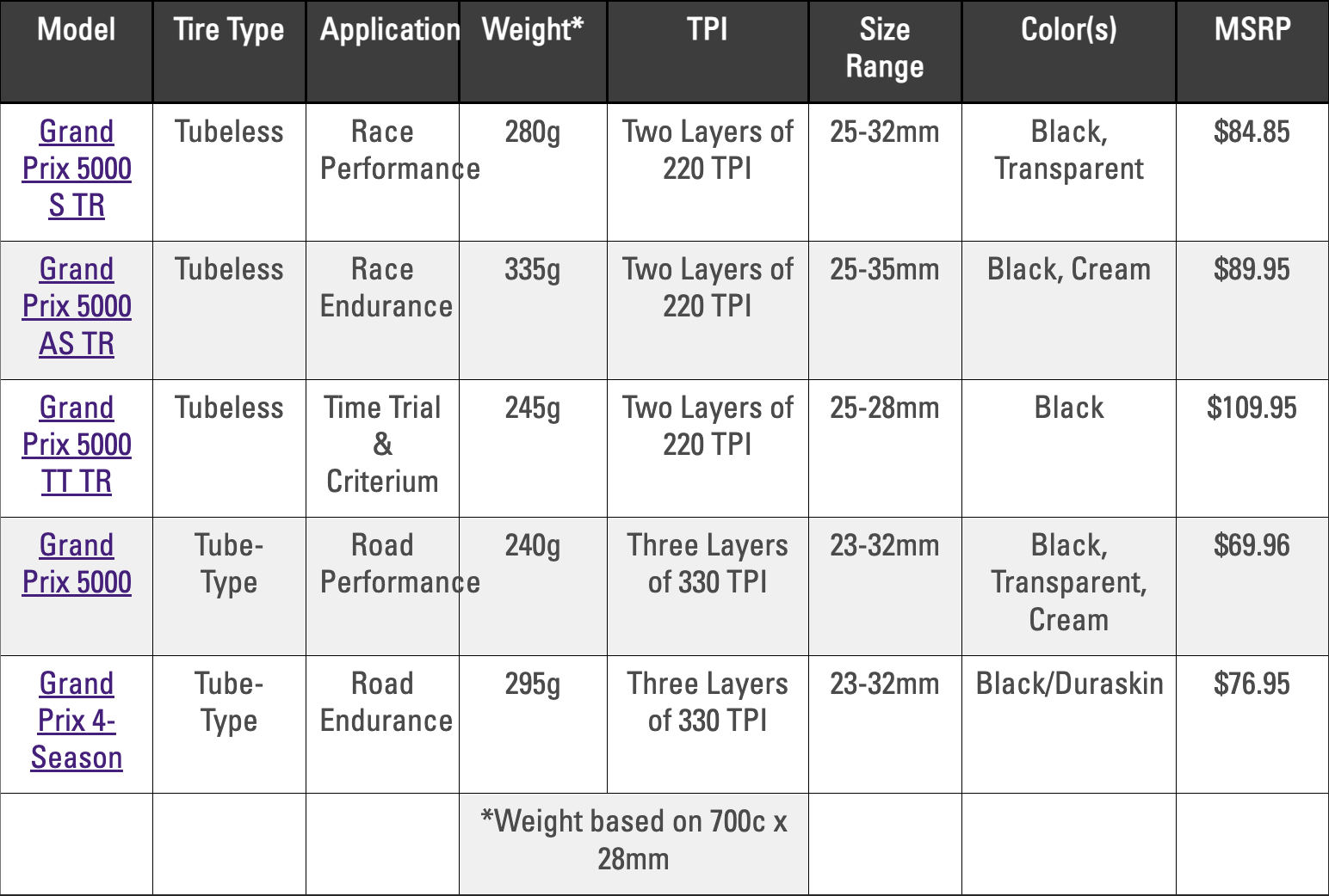 Model Comparison Table