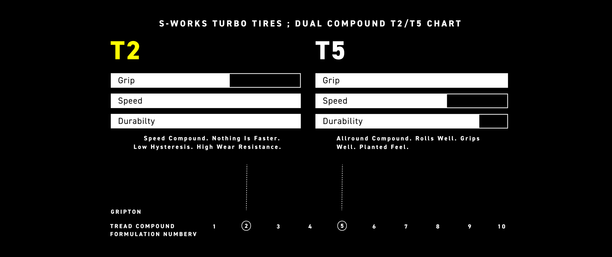 Bar graph of T2 and T5 compounds in S-Works turbo tire
