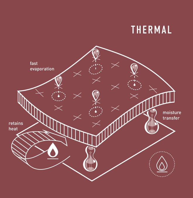 Thermal diagram