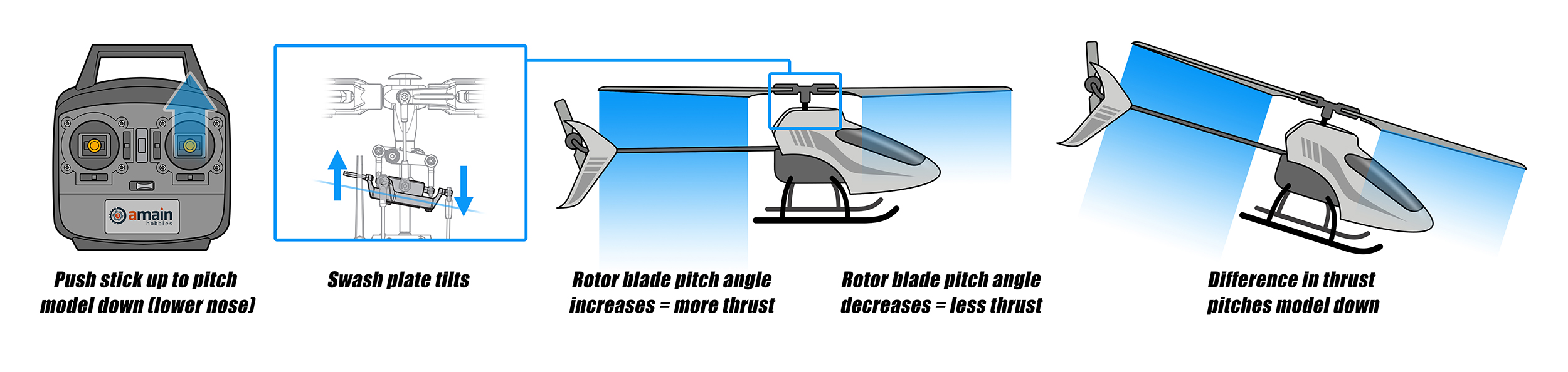 Understanding Tranmistter Flight Controls - Swashplate Action